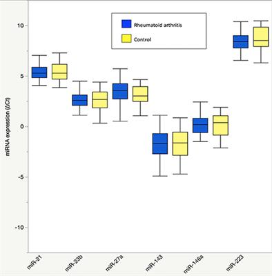 Plasma MicroRNAs in Established Rheumatoid Arthritis Relate to Adiposity and Altered Plasma and Skeletal Muscle Cytokine and Metabolic Profiles